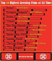 highest grossing movies 