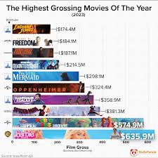 highest grossing movies 